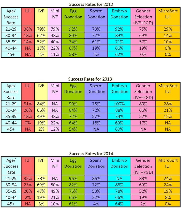 Success rates with egg donation, sperm donation, gender selection and ICSI success at North Cyprus IVF Centre