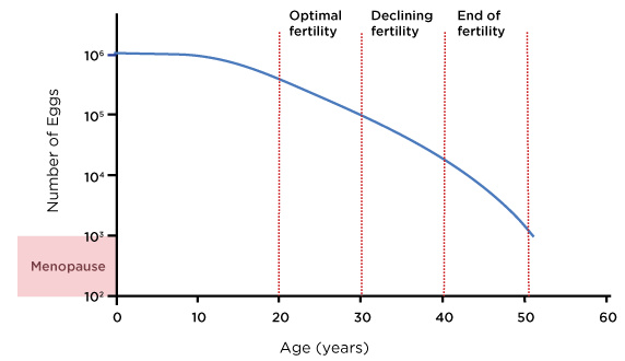 How does age affect infertility?