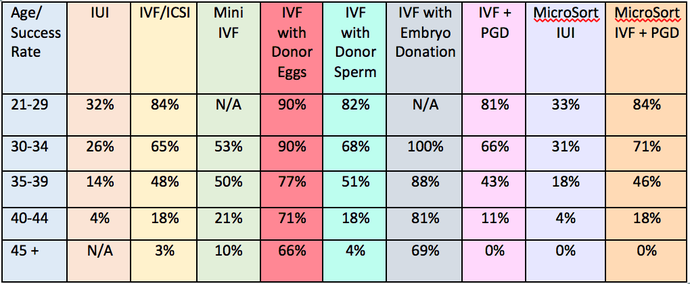 Taux de réussite de la FIV à Chypre du Nord FIV en 2016